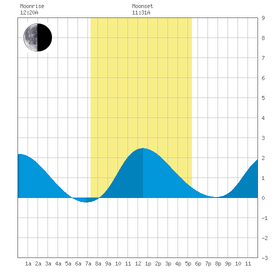 Tide Chart for 2022/01/25