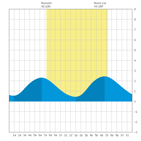 Tide Chart for 2022/03/15