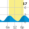 Tide chart for Massaponax, Rappahannock River, Virginia on 2022/03/17