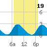 Tide chart for Massaponax, Rappahannock River, Virginia on 2022/03/19