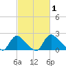 Tide chart for Massaponax, Rappahannock River, Virginia on 2022/03/1