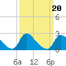 Tide chart for Massaponax, Rappahannock River, Virginia on 2022/03/20