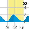 Tide chart for Massaponax, Rappahannock River, Virginia on 2022/03/22