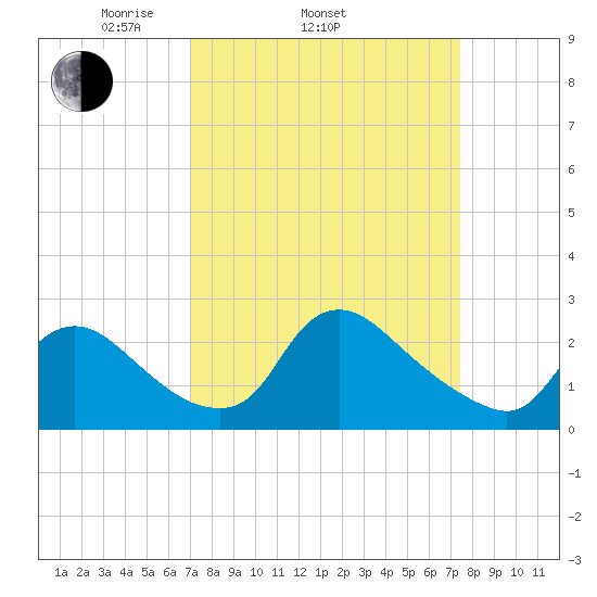 Tide Chart for 2022/03/25