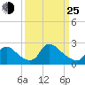 Tide chart for Massaponax, Rappahannock River, Virginia on 2022/03/25