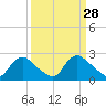 Tide chart for Massaponax, Rappahannock River, Virginia on 2022/03/28