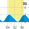 Tide chart for Massaponax, Rappahannock River, Virginia on 2022/03/31