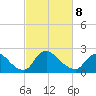 Tide chart for Massaponax, Rappahannock River, Virginia on 2022/03/8