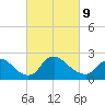 Tide chart for Massaponax, Rappahannock River, Virginia on 2022/03/9