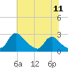 Tide chart for Massaponax, Rappahannock River, Virginia on 2022/07/11