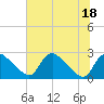 Tide chart for Massaponax, Rappahannock River, Virginia on 2022/07/18