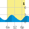 Tide chart for Massaponax, Rappahannock River, Virginia on 2022/07/1