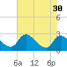 Tide chart for Massaponax, Rappahannock River, Virginia on 2022/07/30