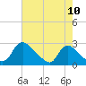 Tide chart for Massaponax, Rappahannock River, Virginia on 2022/08/10