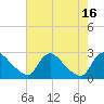 Tide chart for Massaponax, Rappahannock River, Virginia on 2022/08/16
