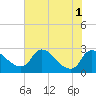 Tide chart for Massaponax, Rappahannock River, Virginia on 2022/08/1