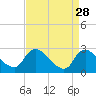 Tide chart for Massaponax, Rappahannock River, Virginia on 2022/08/28