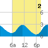 Tide chart for Massaponax, Rappahannock River, Virginia on 2022/08/2