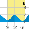 Tide chart for Massaponax, Rappahannock River, Virginia on 2022/08/3