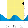 Tide chart for Massaponax, Rappahannock River, Virginia on 2022/08/4