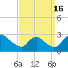 Tide chart for Massaponax, Rappahannock River, Virginia on 2022/09/16