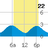 Tide chart for Massaponax, Rappahannock River, Virginia on 2022/09/22