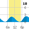 Tide chart for Massaponax, Virginia on 2023/01/10