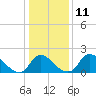 Tide chart for Massaponax, Virginia on 2023/01/11