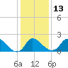 Tide chart for Massaponax, Virginia on 2023/01/13