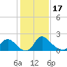 Tide chart for Massaponax, Virginia on 2023/01/17