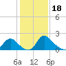 Tide chart for Massaponax, Virginia on 2023/01/18