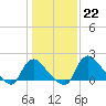 Tide chart for Massaponax, Virginia on 2023/01/22