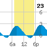Tide chart for Massaponax, Virginia on 2023/01/23