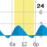 Tide chart for Massaponax, Virginia on 2023/01/24