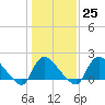 Tide chart for Massaponax, Virginia on 2023/01/25