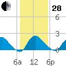 Tide chart for Massaponax, Virginia on 2023/01/28