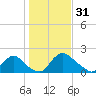 Tide chart for Massaponax, Virginia on 2023/01/31