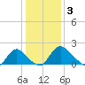 Tide chart for Massaponax, Virginia on 2023/01/3