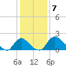 Tide chart for Massaponax, Virginia on 2023/01/7