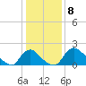 Tide chart for Massaponax, Virginia on 2023/01/8