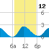 Tide chart for Massaponax, Rappahannock River, Virginia on 2023/02/12