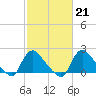 Tide chart for Massaponax, Rappahannock River, Virginia on 2023/02/21