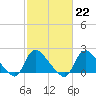 Tide chart for Massaponax, Rappahannock River, Virginia on 2023/02/22