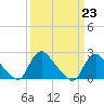 Tide chart for Massaponax, Rappahannock River, Virginia on 2023/03/23