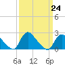 Tide chart for Massaponax, Rappahannock River, Virginia on 2023/03/24