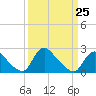 Tide chart for Massaponax, Rappahannock River, Virginia on 2023/03/25