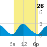 Tide chart for Massaponax, Rappahannock River, Virginia on 2023/03/26