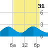 Tide chart for Massaponax, Rappahannock River, Virginia on 2023/03/31