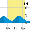 Tide chart for Massaponax, Rappahannock River, Virginia on 2023/04/14