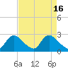 Tide chart for Massaponax, Rappahannock River, Virginia on 2023/04/16